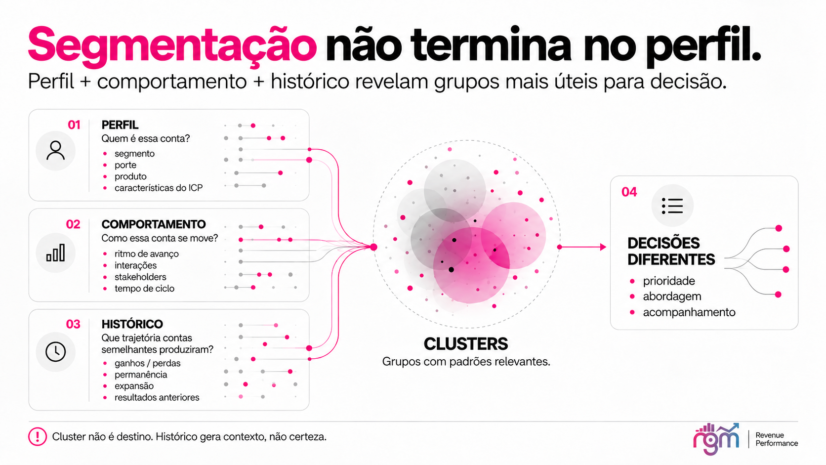 Infográfico mostrando perfil, comportamento e histórico convergindo em clusters de clientes que ajudam a contextualizar decisões diferentes de prioridade, abordagem e acompanhamento.