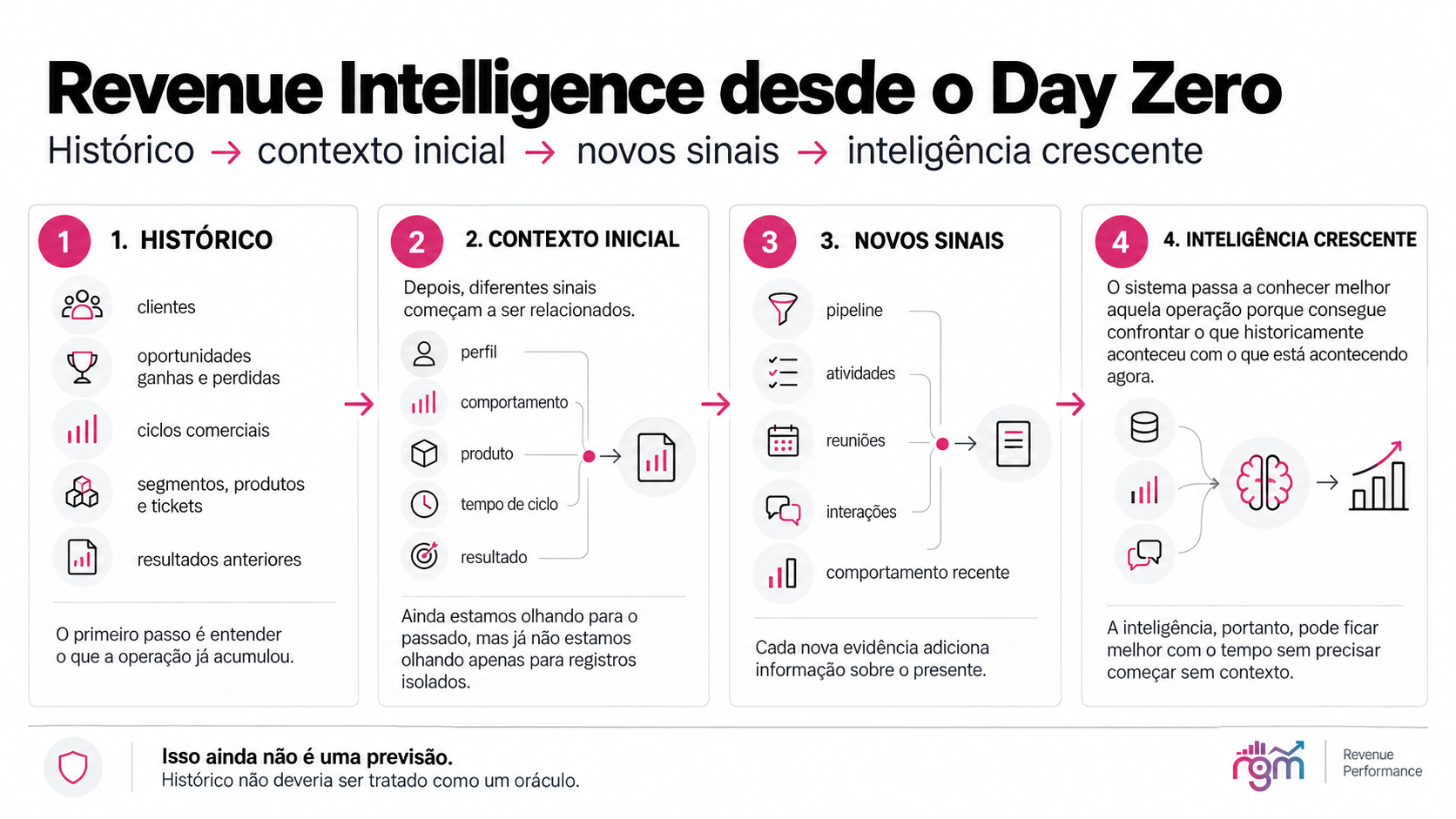 Diagrama mostrando quatro etapas: histórico comercial, contexto inicial, novos sinais e inteligência crescente, indicando que novas evidências enriquecem uma leitura iniciada com dados já existentes.